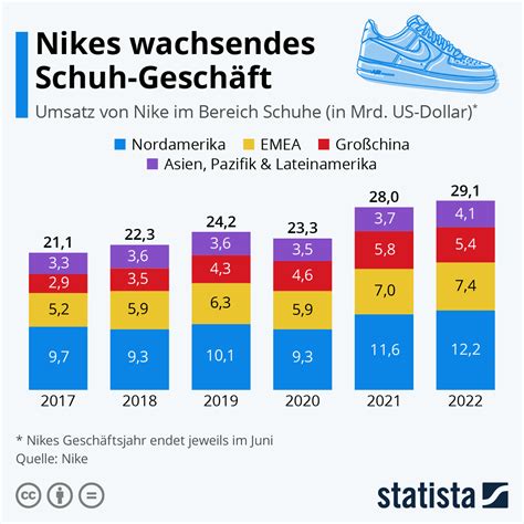 nike gewinn pro schuh|Nike: Gewinn weltweit bis 2024 .